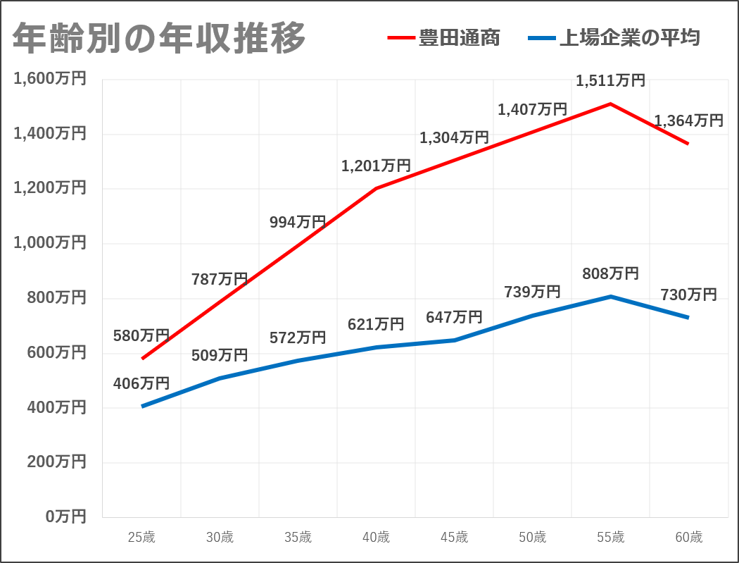 豊田通商の年収・給与制度（月給/賞与）、そして生涯賃金と入社難易度 