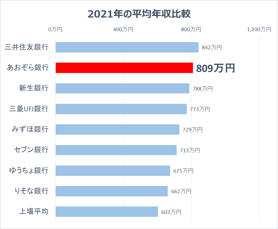 あおぞら銀行の生涯年収はいくらですか？