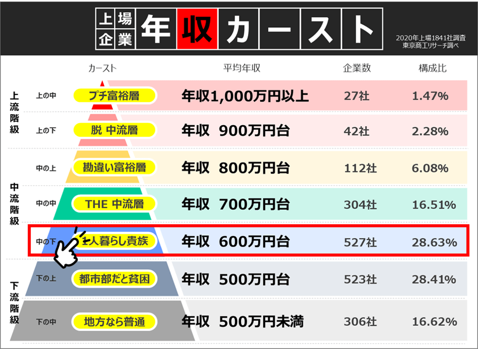 ゆうちょ銀行の年収は？