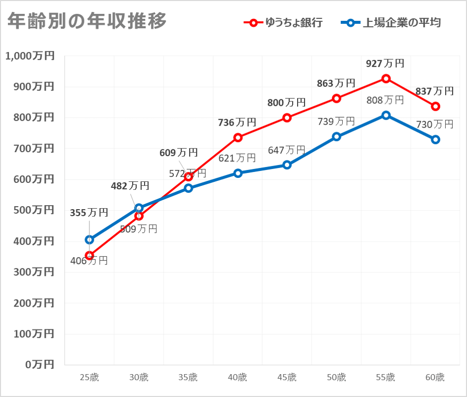 ゆうちょ銀行の年収が675万円 新卒 転職に役立つ平均年収 給与制度 生涯賃金を徹底分析 面接官のホンネ