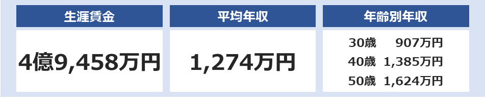 三井不動産の平均年収は1,274万円