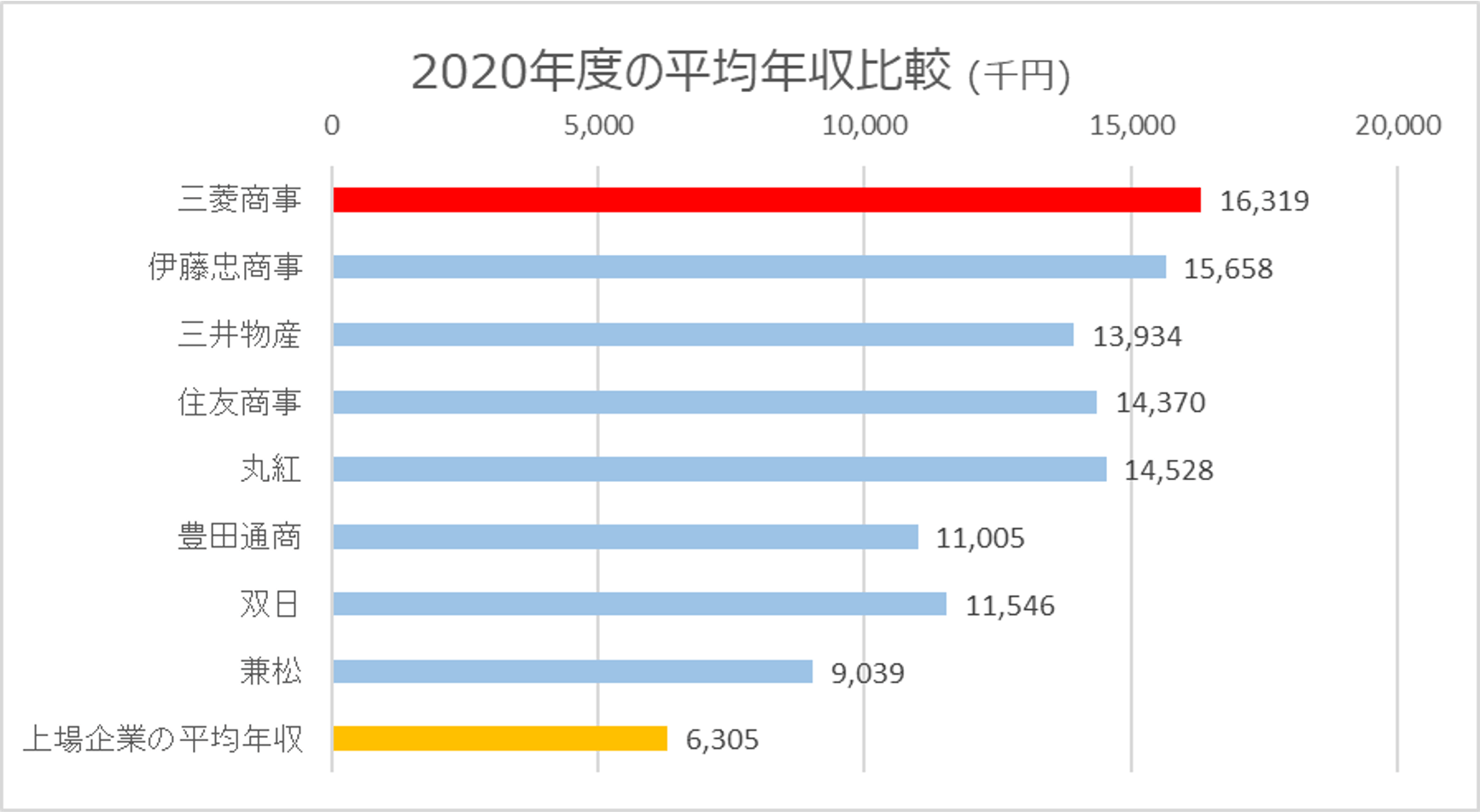 三菱商事の年収は00万円を超える 新卒 転職に役立つ平均年収 給与制度 生涯賃金を徹底分析 面接官のホンネ