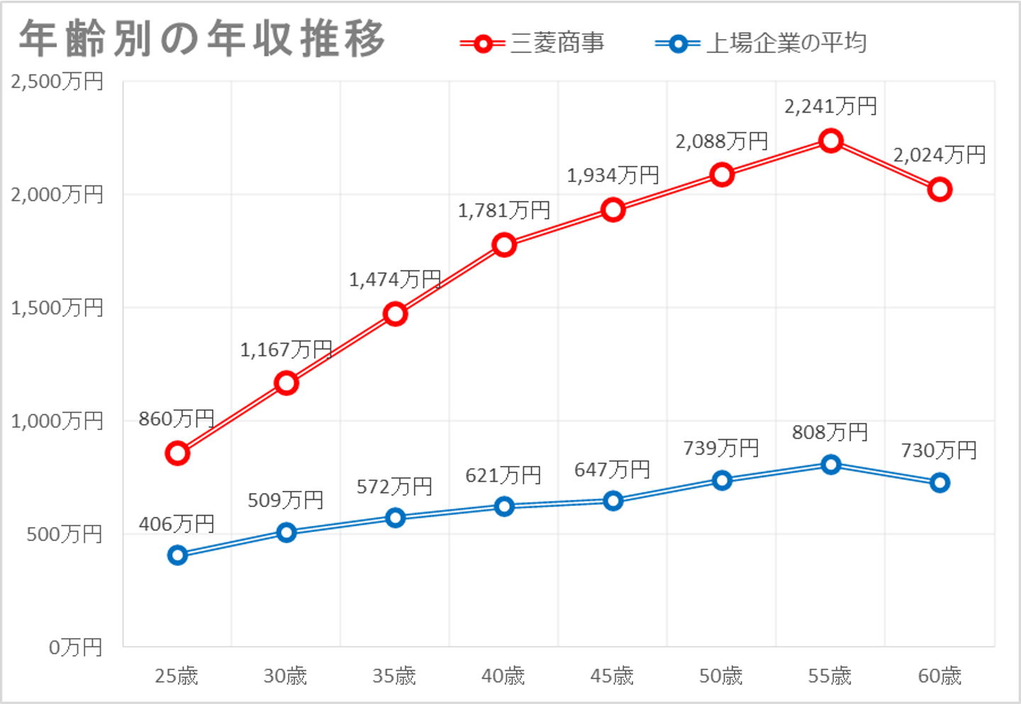 三菱商事の平均年収は1631万円 給与制度 月給 賞与 生涯賃金と必要学歴を解説 面接官のホンネ